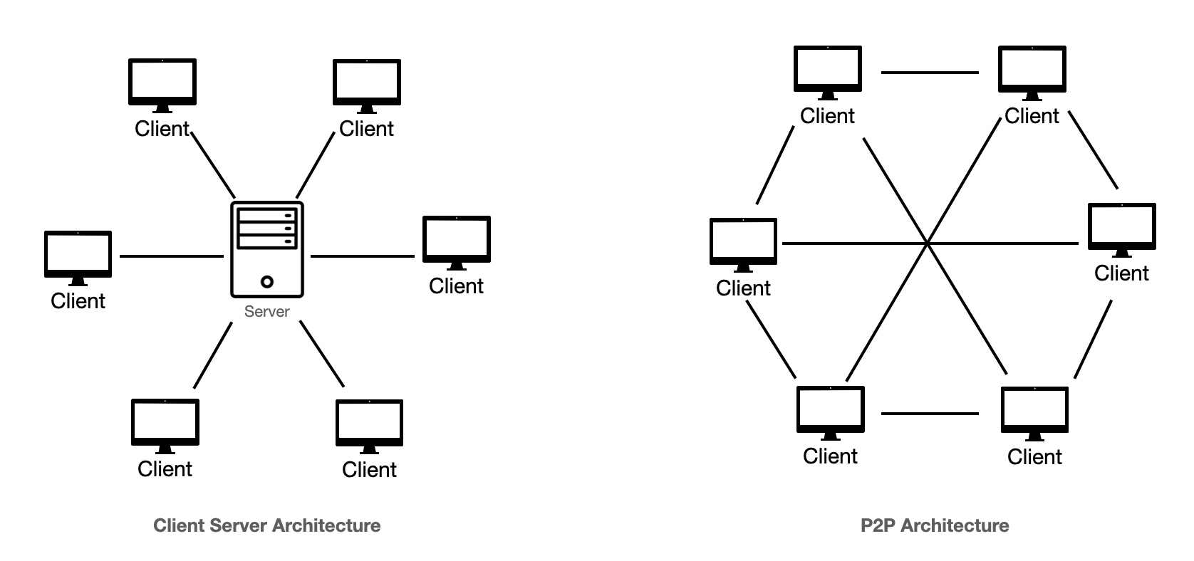 Client Server Architecture VS P2P Architecture