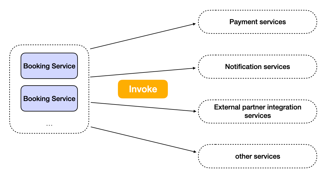 the-invoking-of-other-microservices-by-booking-services