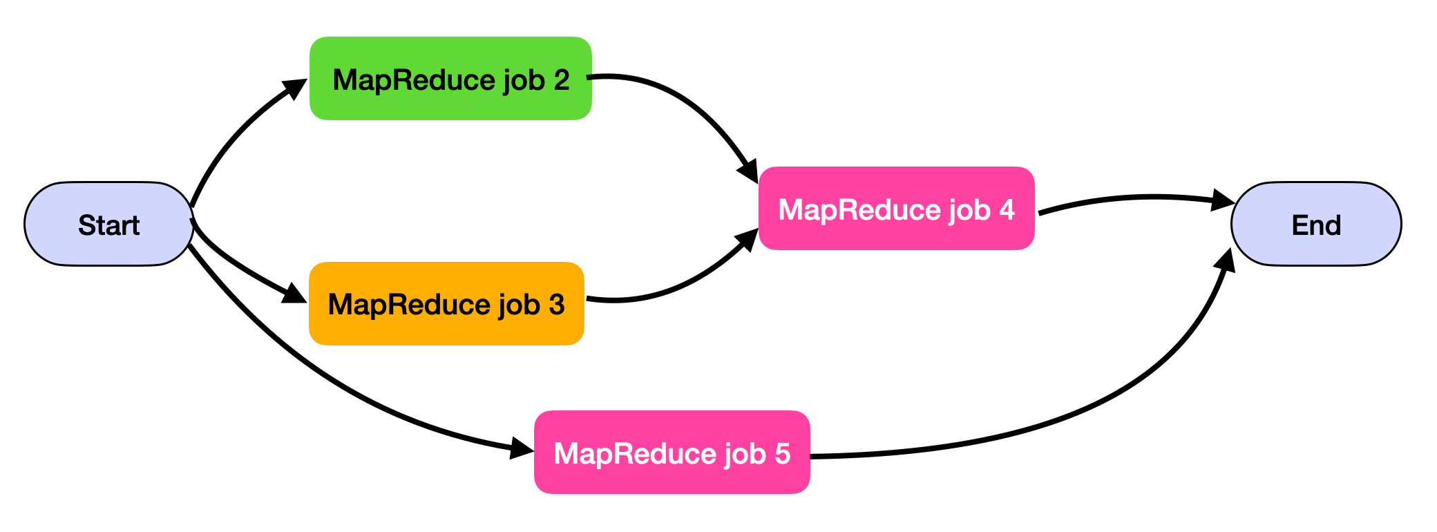 MapReduce Workflow