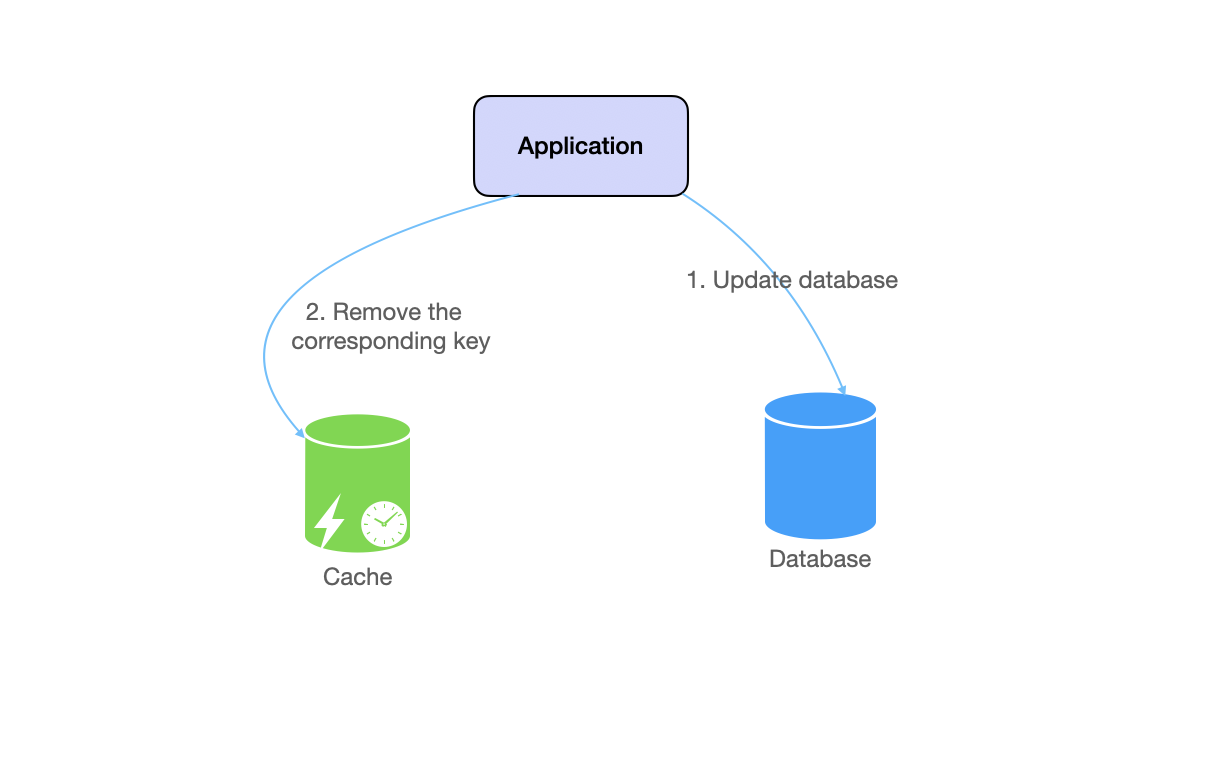 cache-aside write