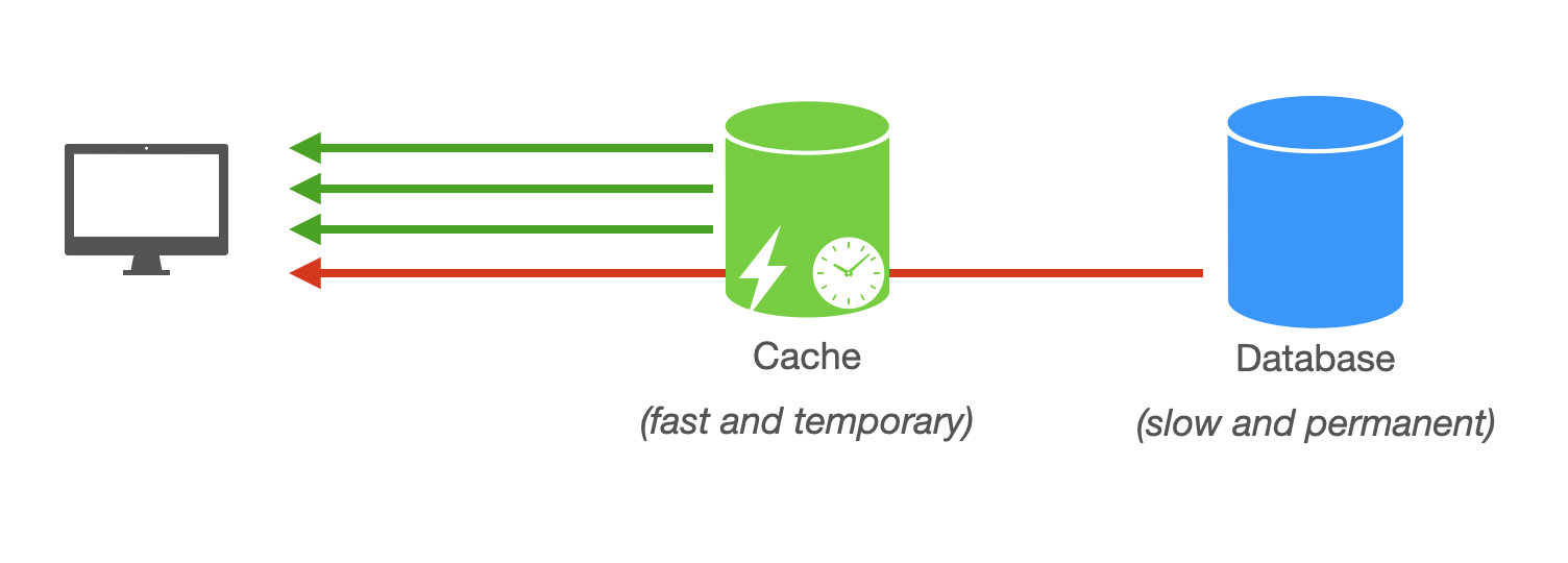 scaling-reads-with-caching