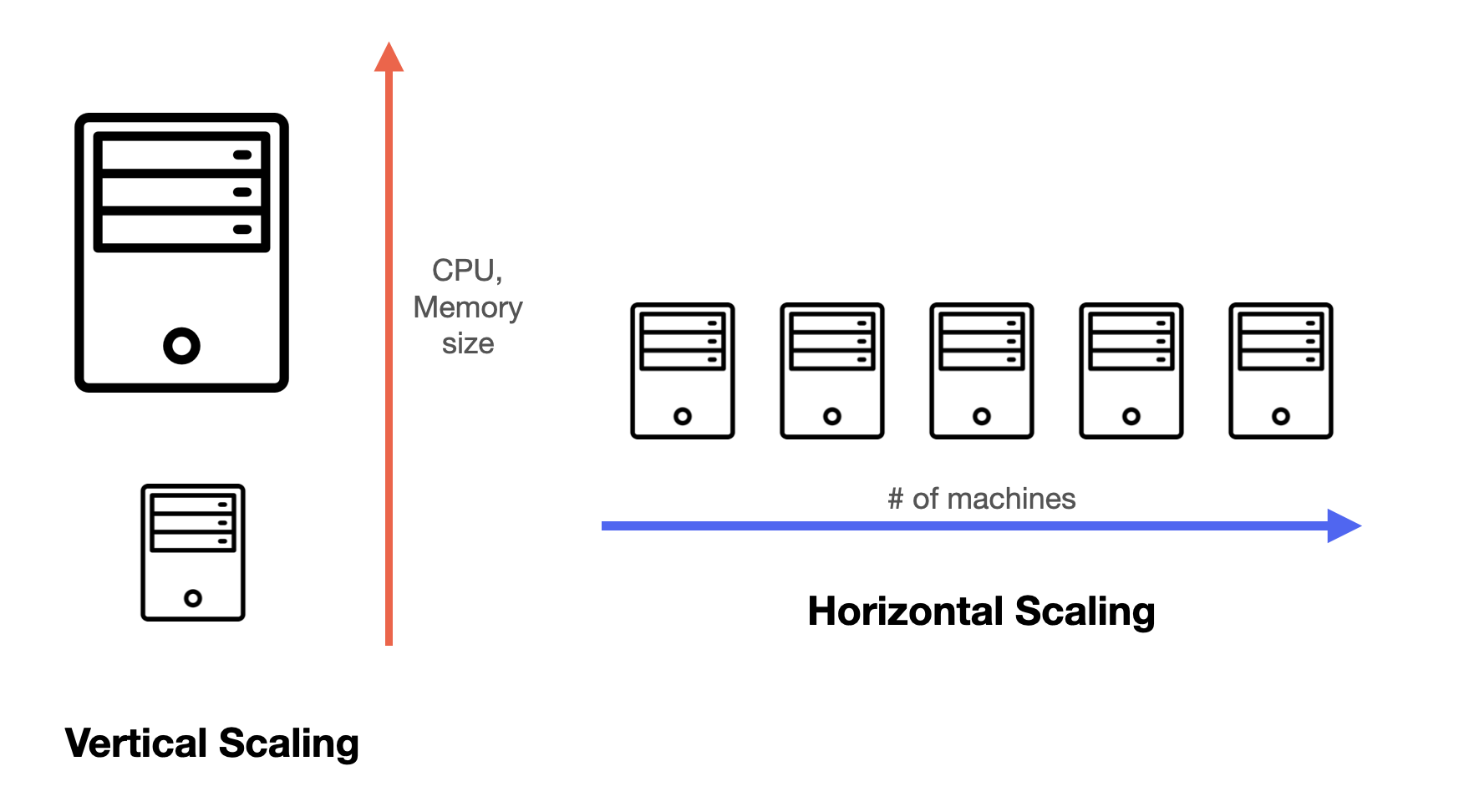 vertical-scaling-and-horizontal-scaling-