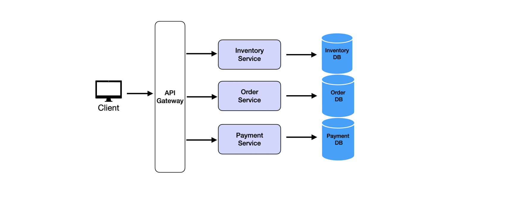 Microservices Architecture