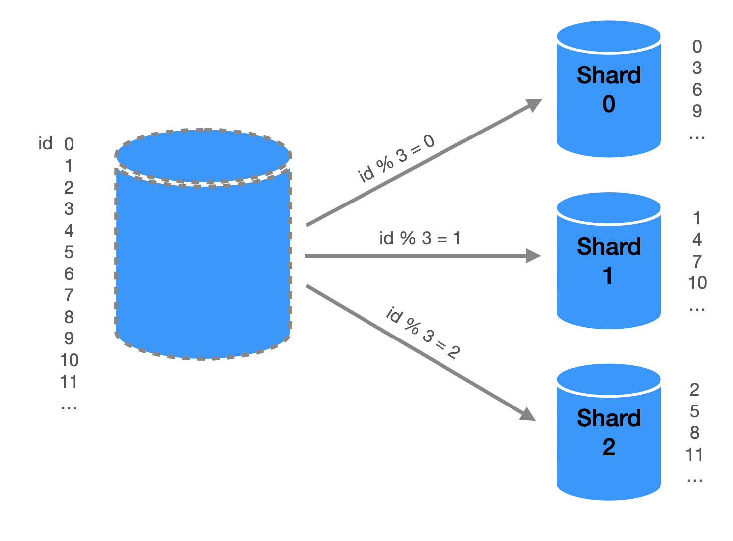 data-is-divided-into-multiple-subsets-stored-on-different-shards