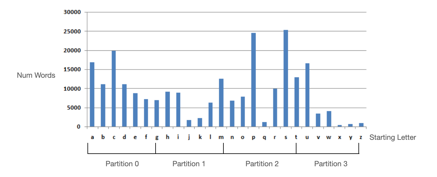 distribution-and-partitioning-of-the-number-of-words-by-initial-letter