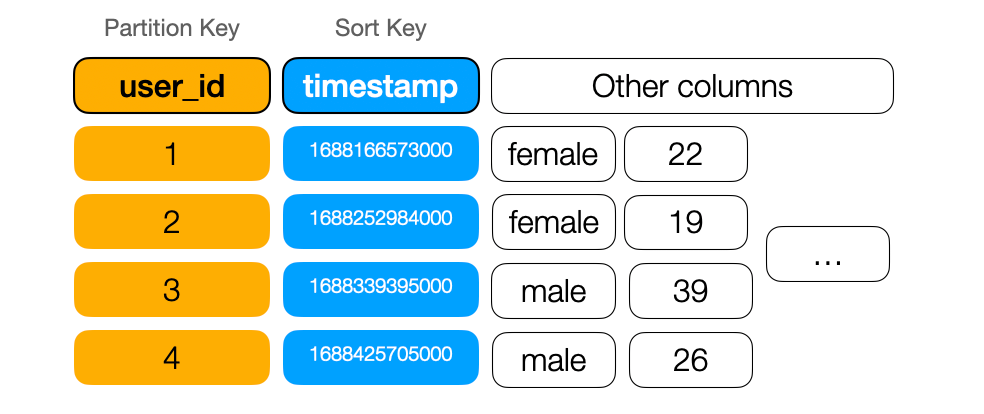 user_id-and-timestamp-composite-primary-key