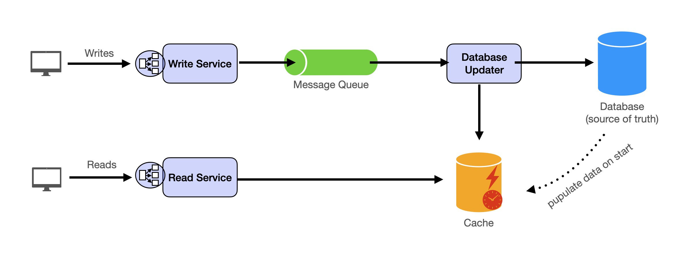 Synchronous Inter Service Communication In Microservices Architecture Synchronous Inter Service Communication In Microservices Architecture