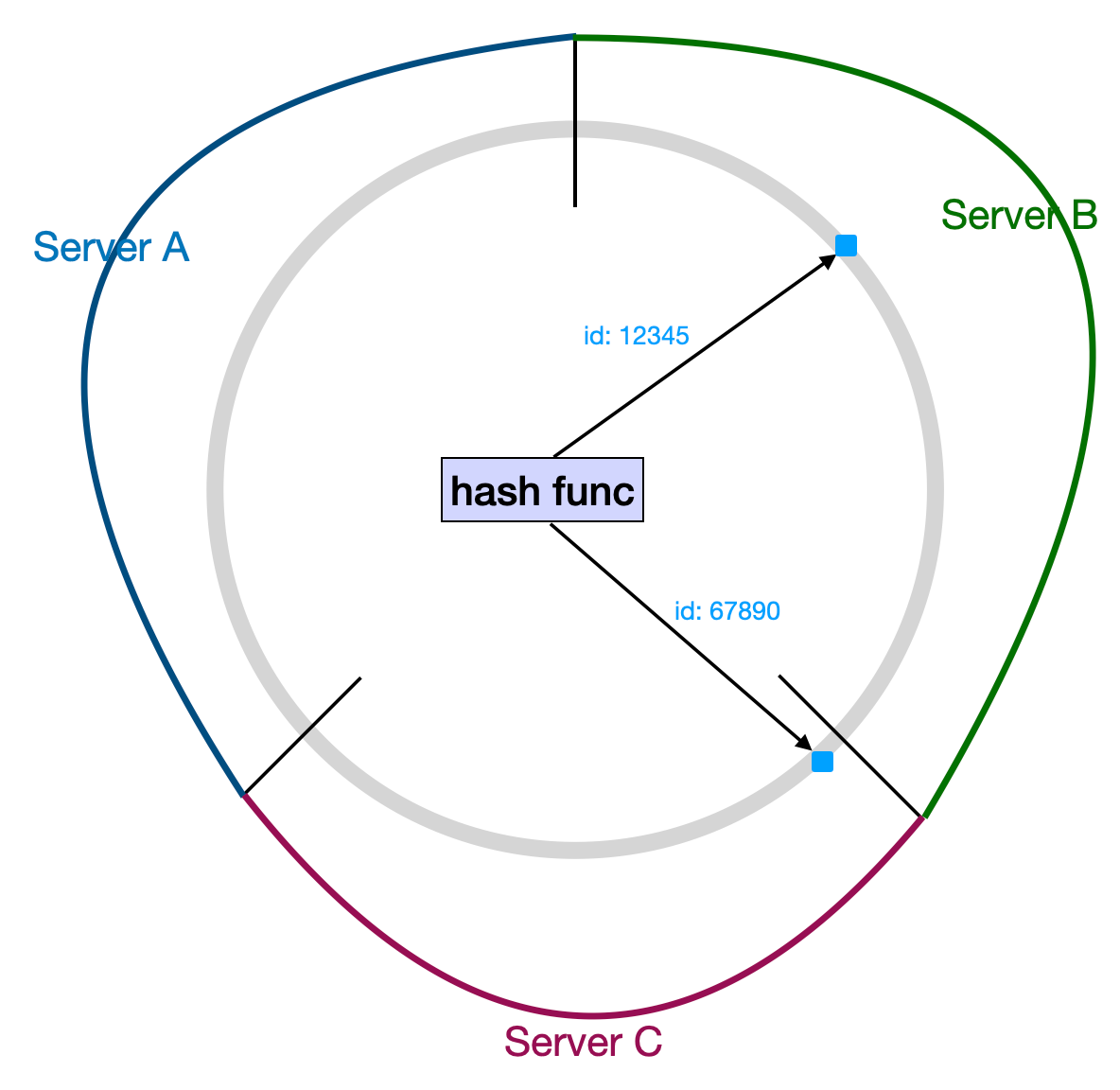 Servers Range in Hashing Ring