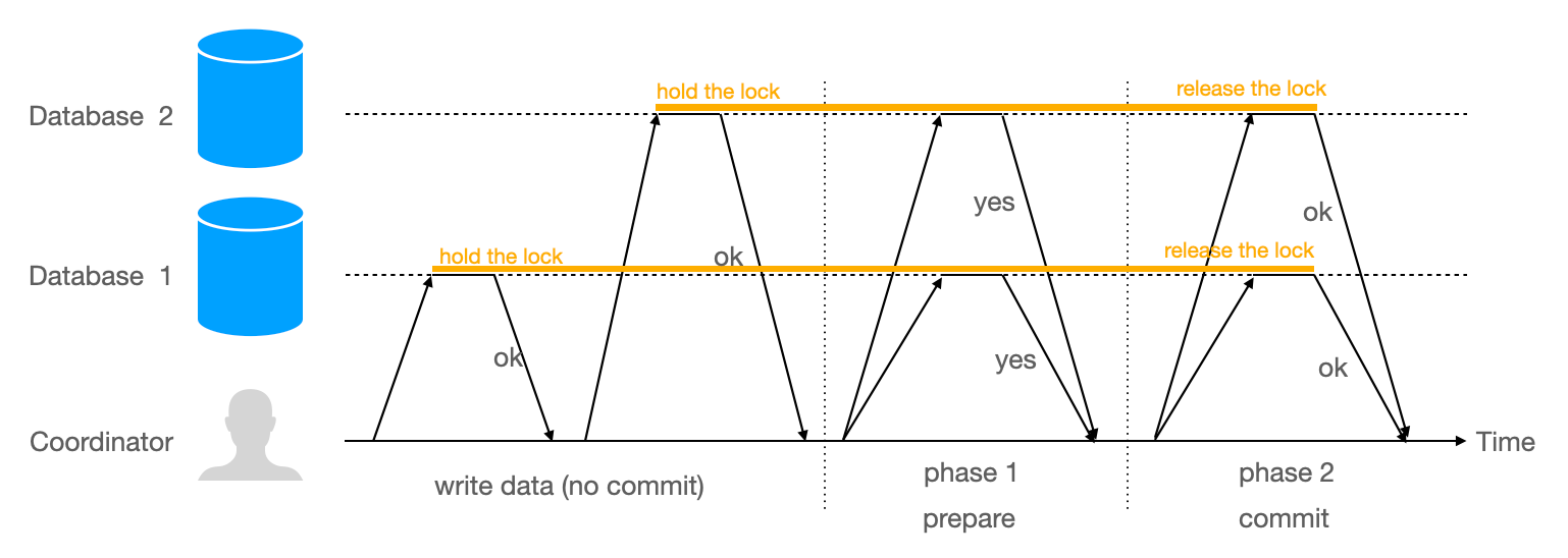 Two-Phase Commit Protocol