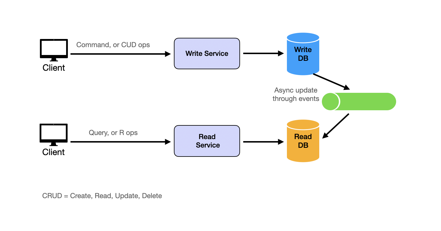 CQRS