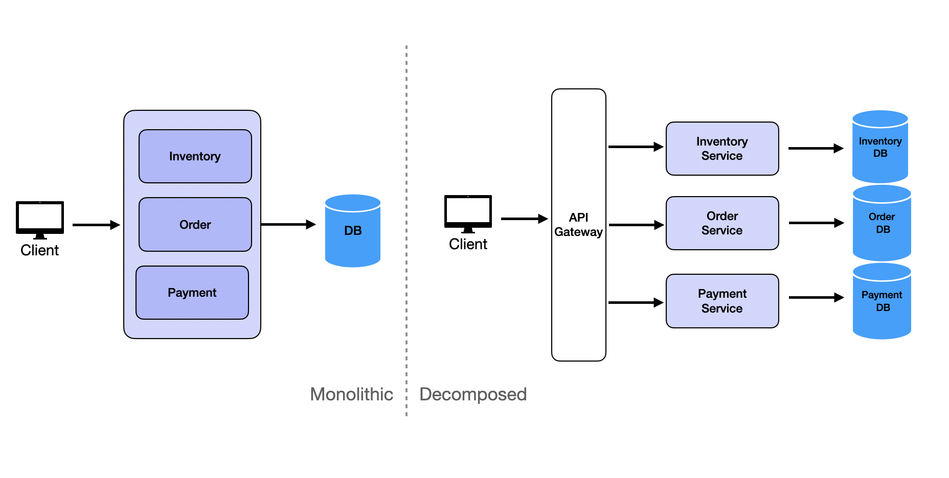 Functional Decomposition