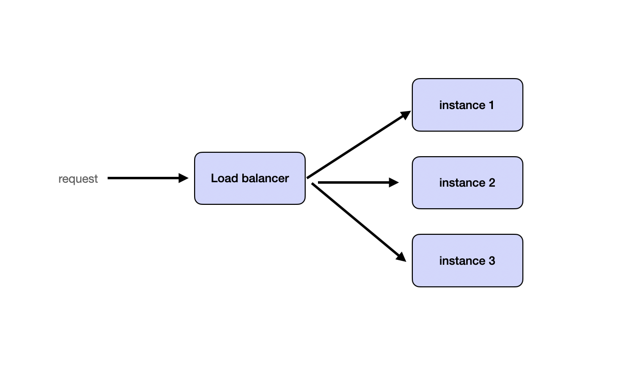 Horizontal Scaling