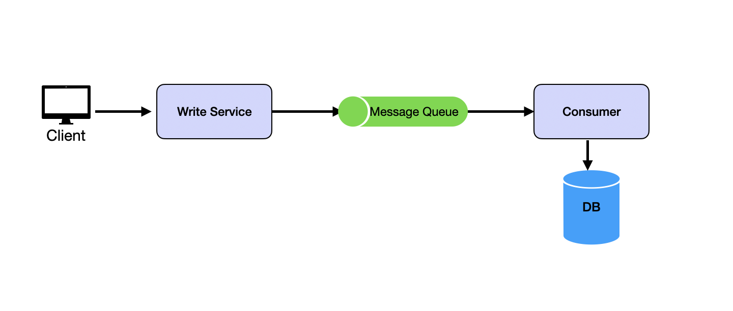 Buffer Requests with Message Queue