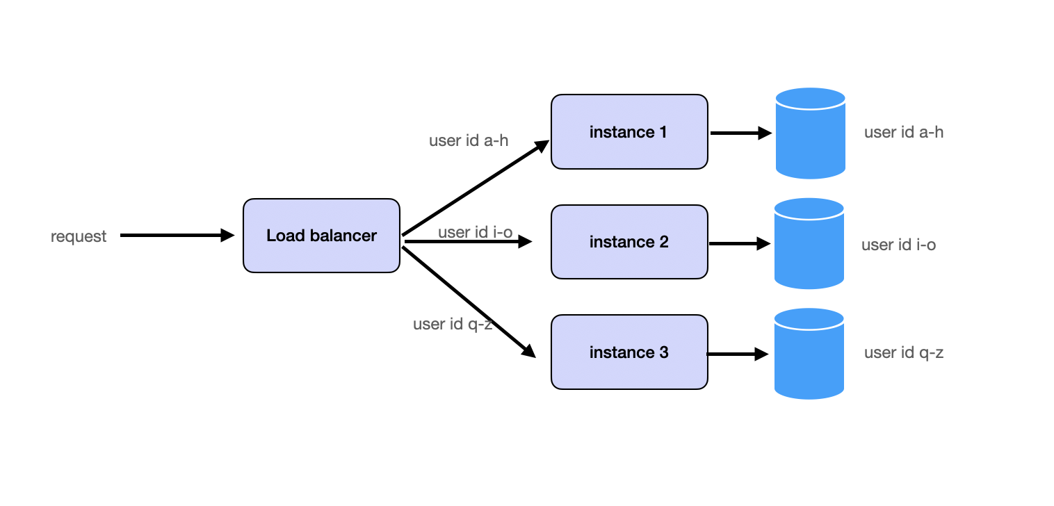 Partitioning