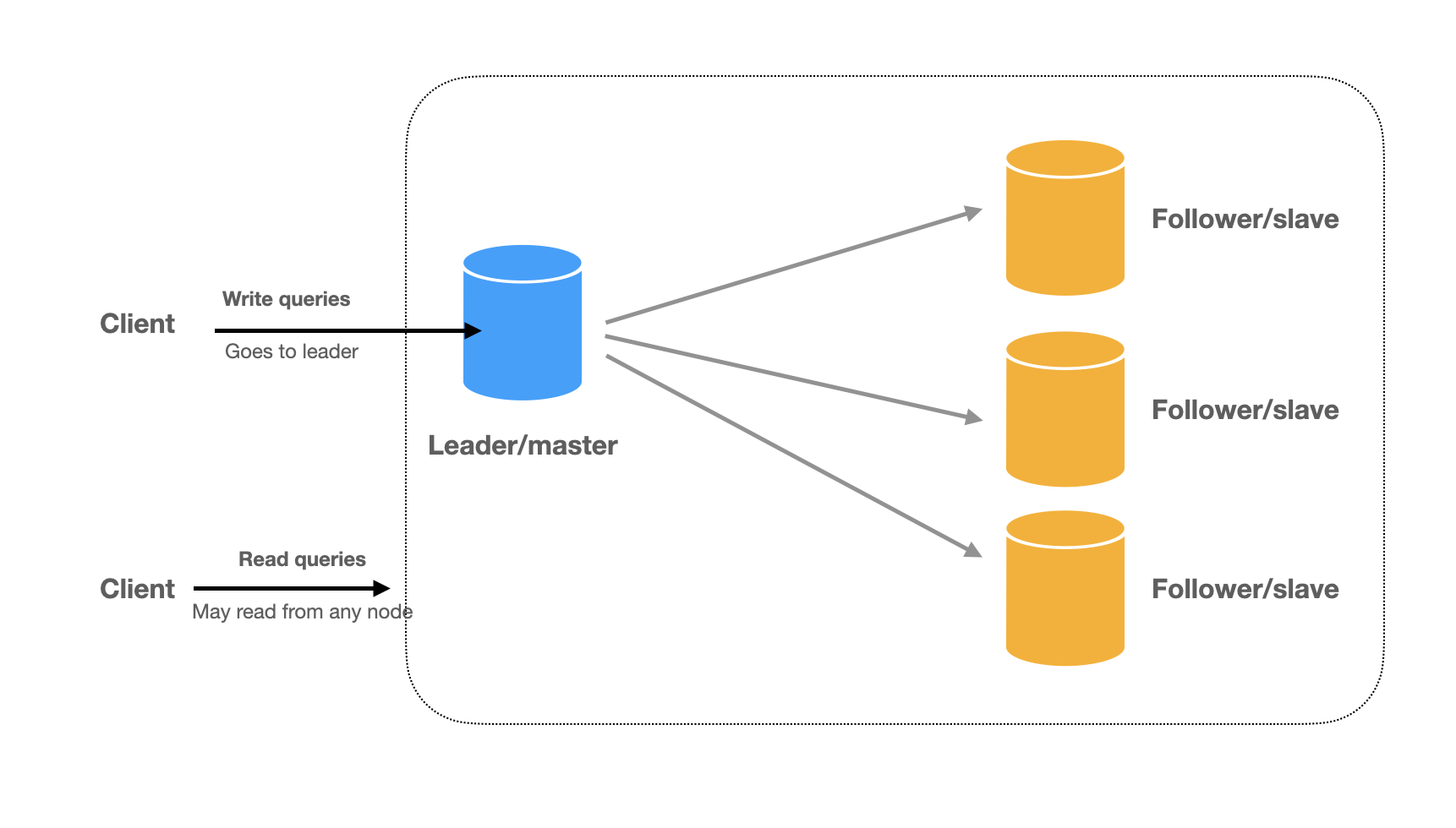 Separating Read and Write with Leader-Replica