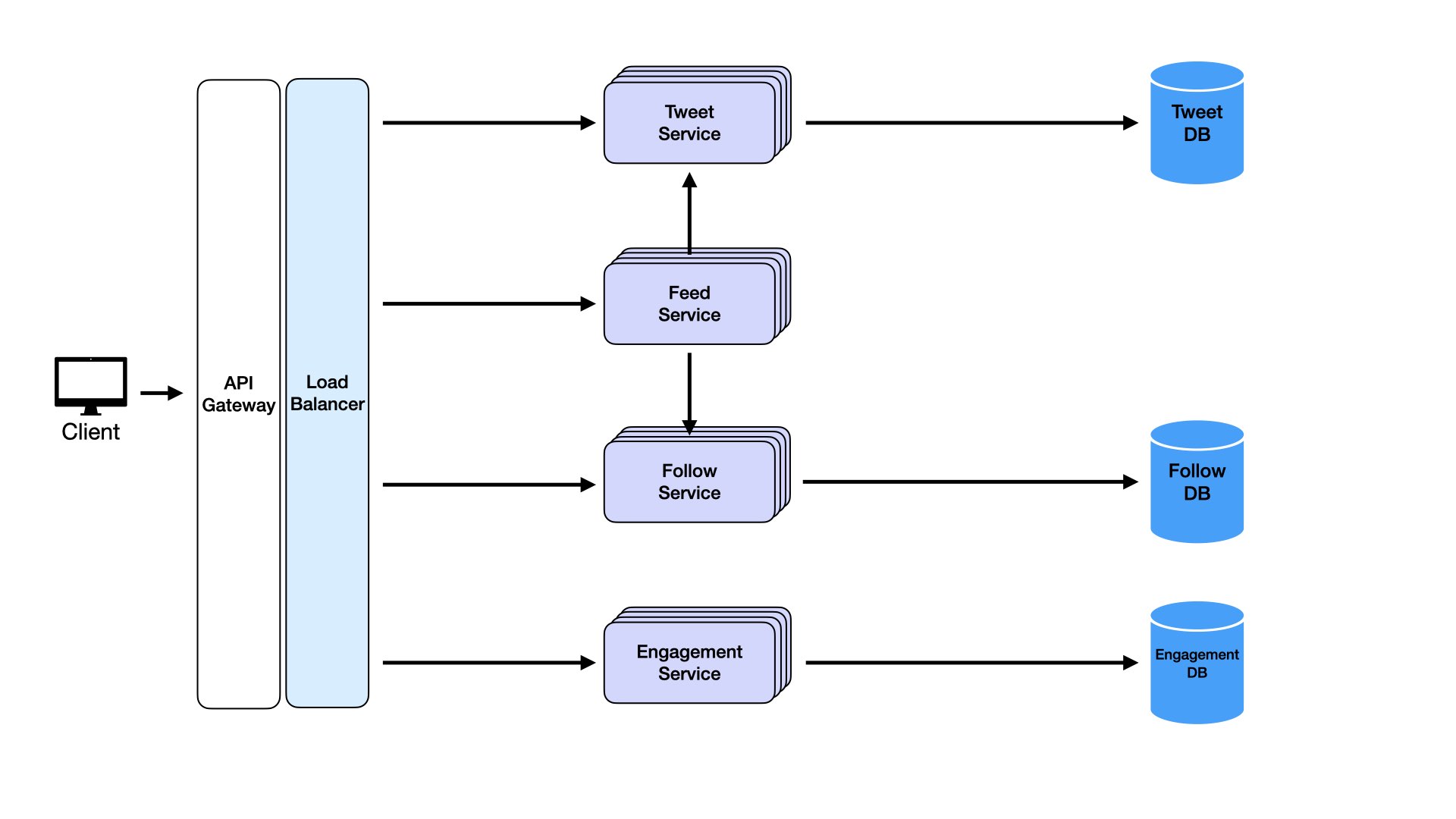 High-Level Design Diagram 10