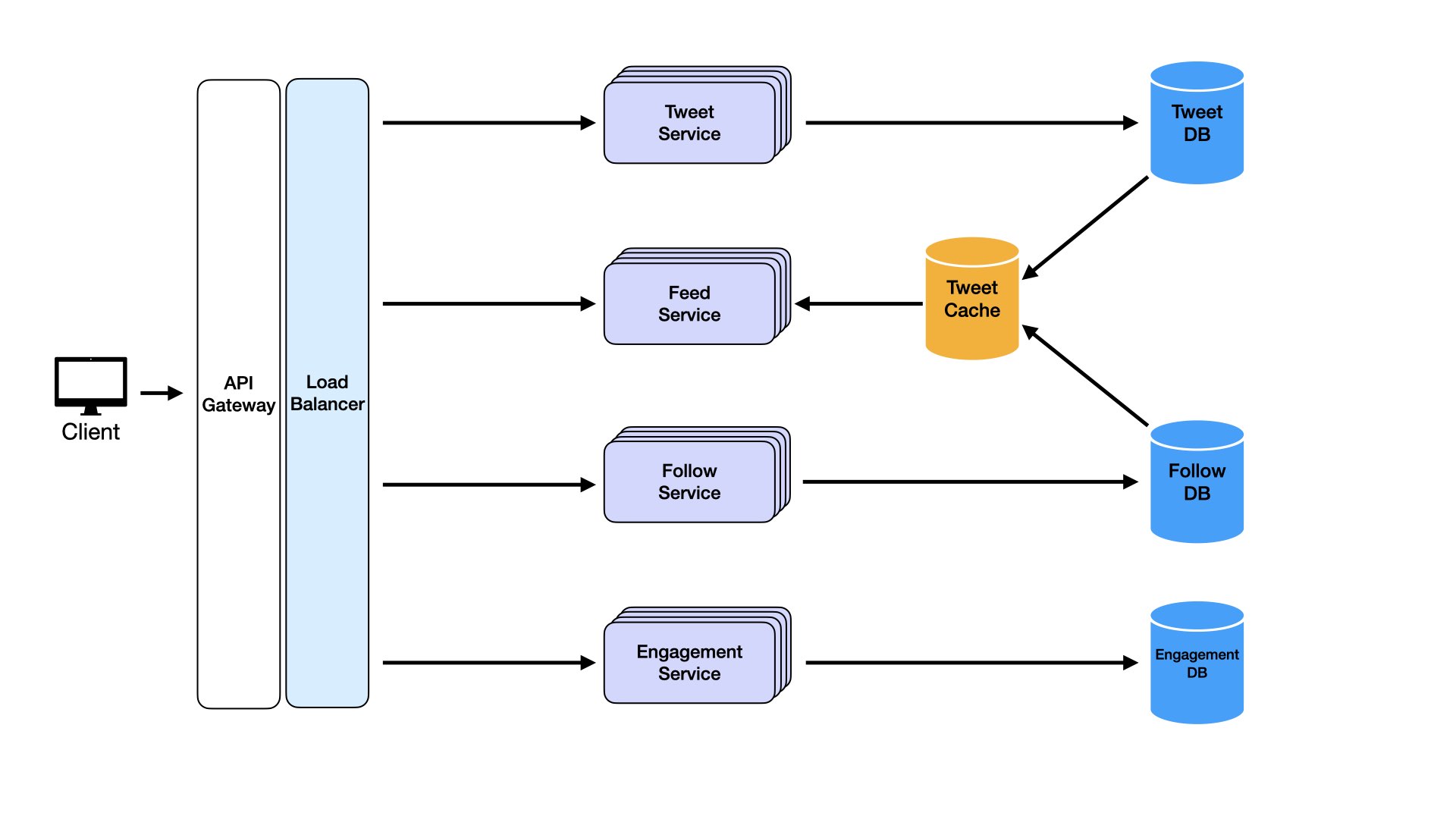 High-Level Design Diagram 14