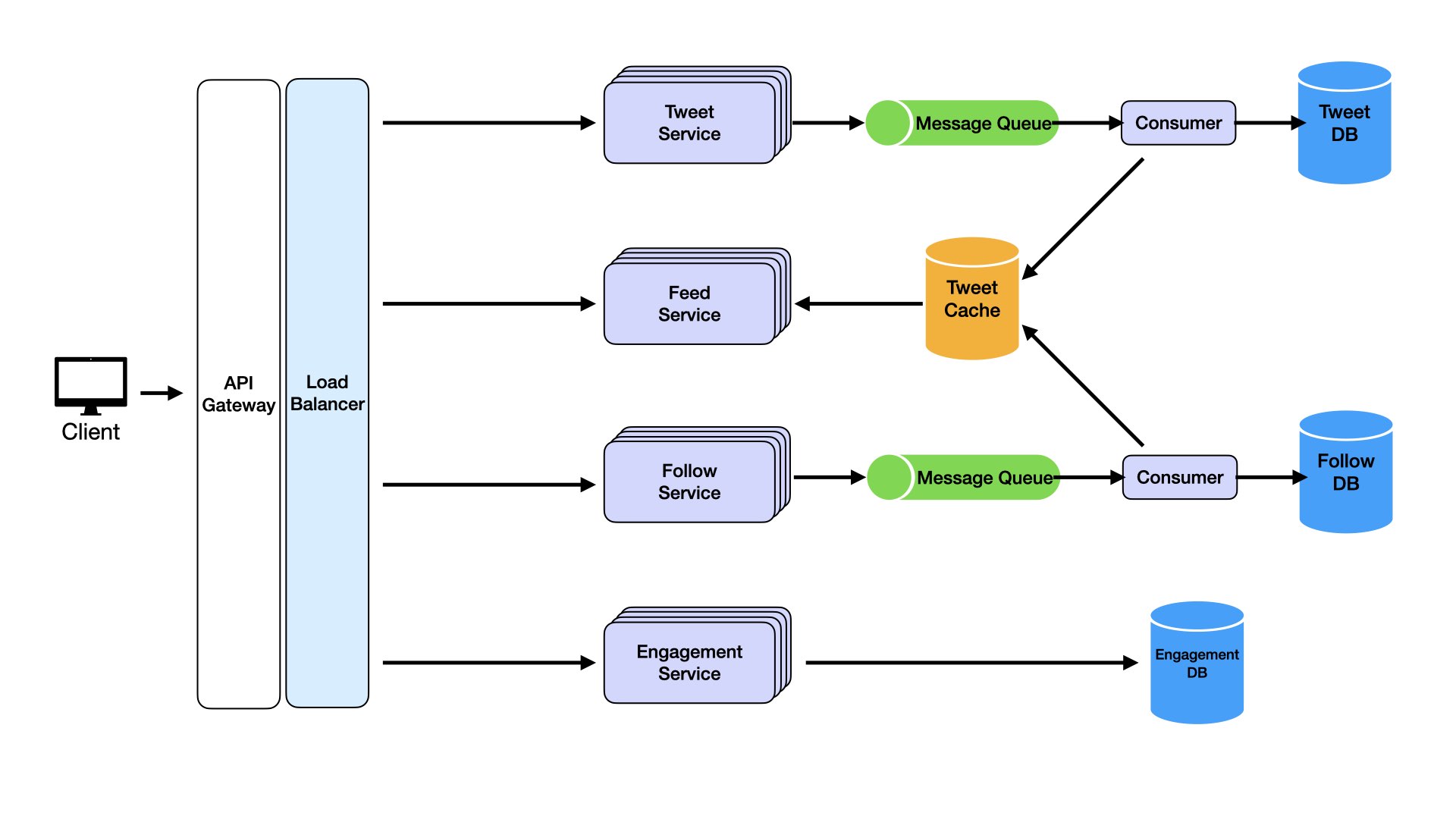 High-Level Design Diagram 15