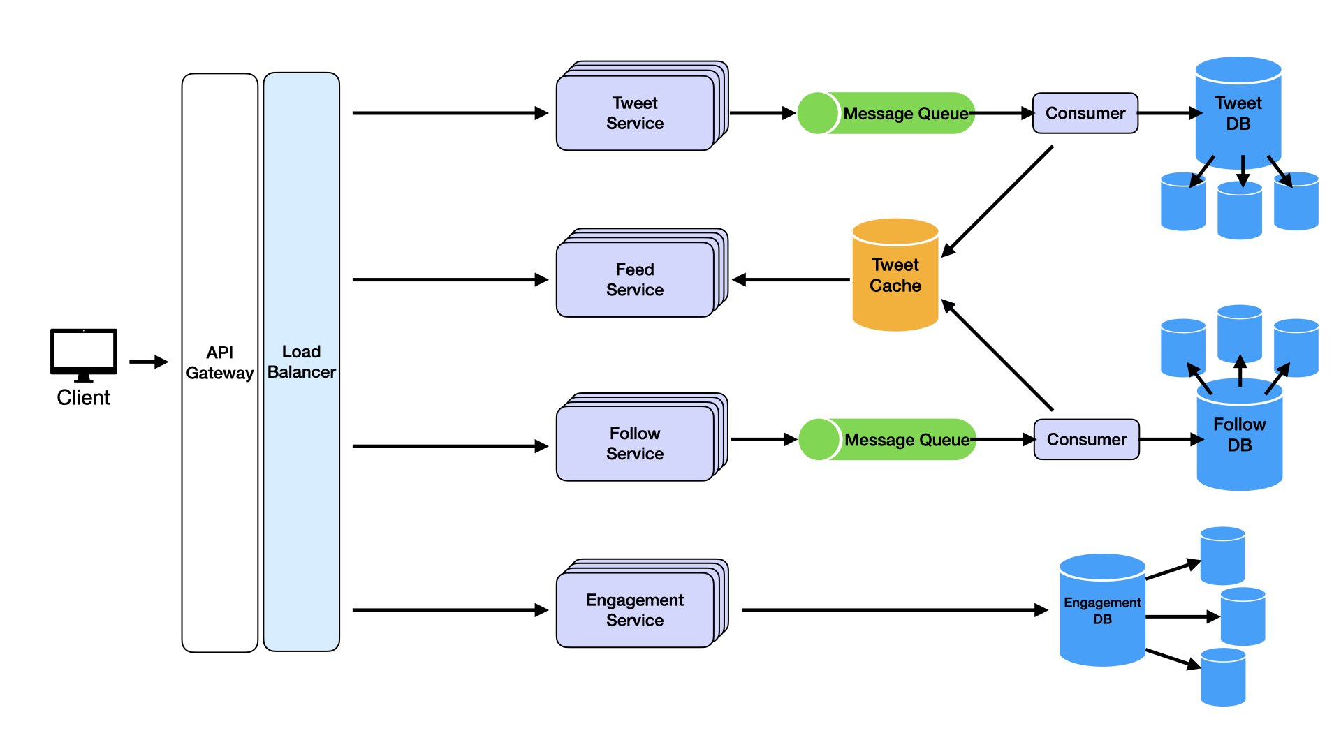 High-Level Design Diagram 16