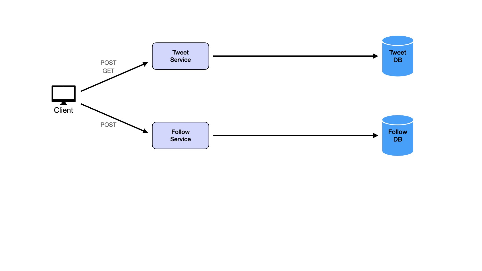 High-Level Design Diagram 3