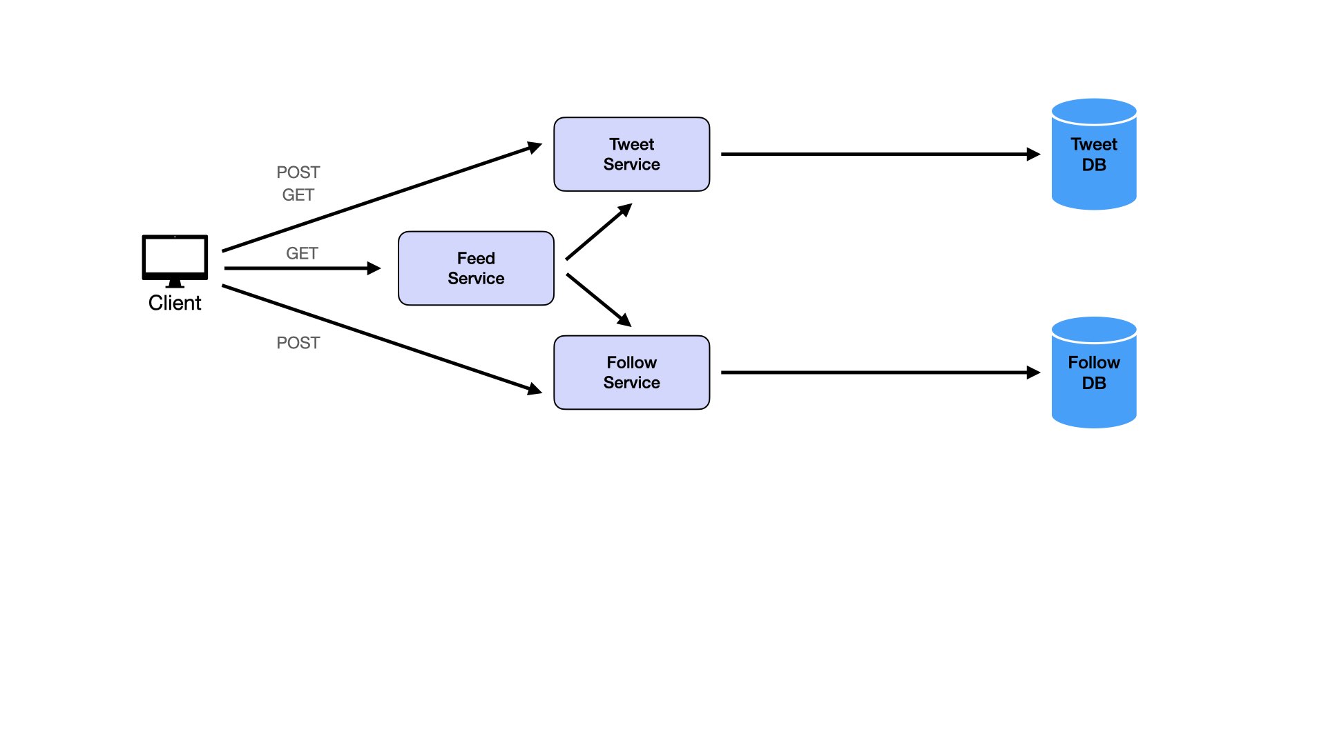 High-Level Design Diagram 4