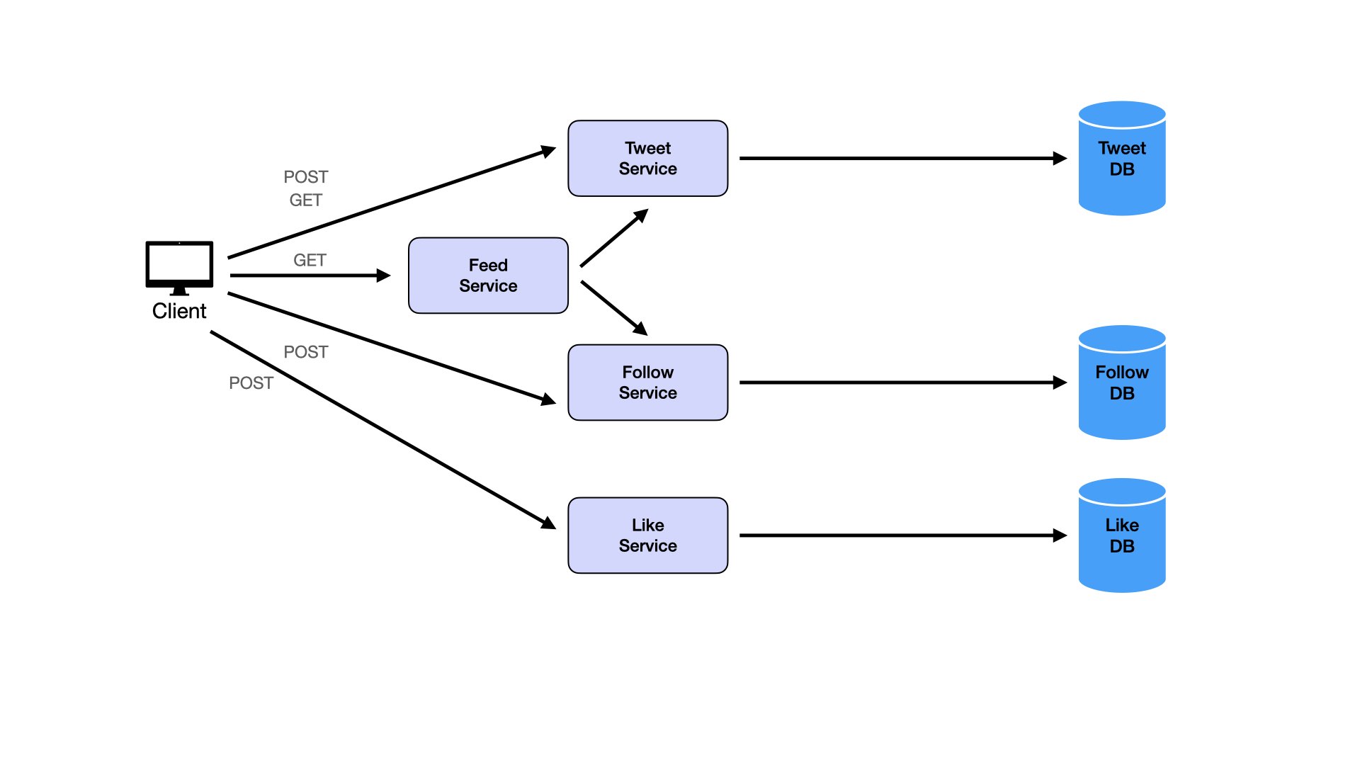 High-Level Design Diagram 5