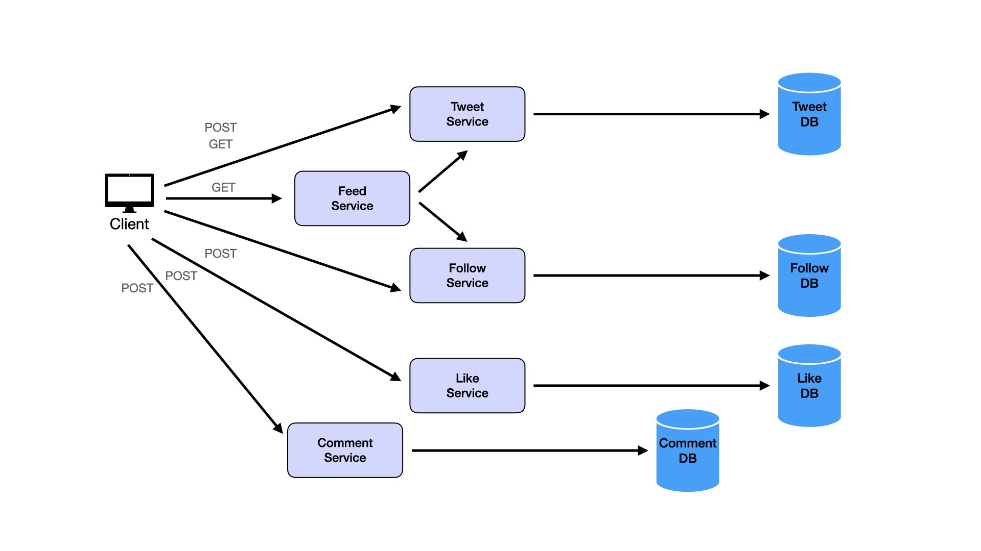 High-Level Design Diagram 6