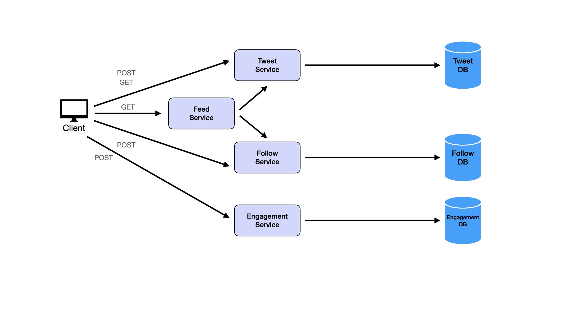 High-Level Design Diagram 7