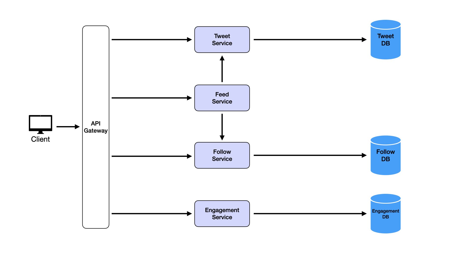 High-Level Design Diagram 8