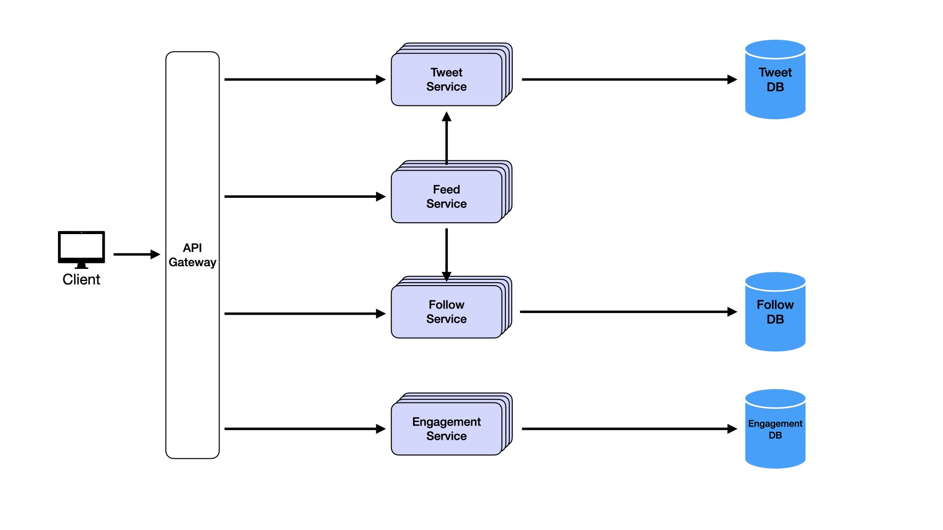 High-Level Design Diagram 9