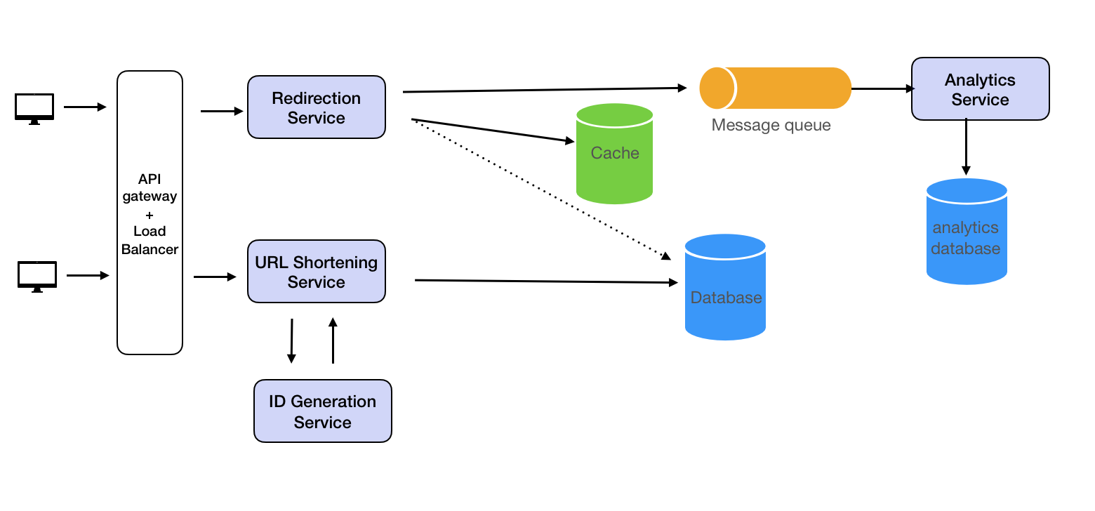 How to build a URL Shortener with C# .NET and Redis