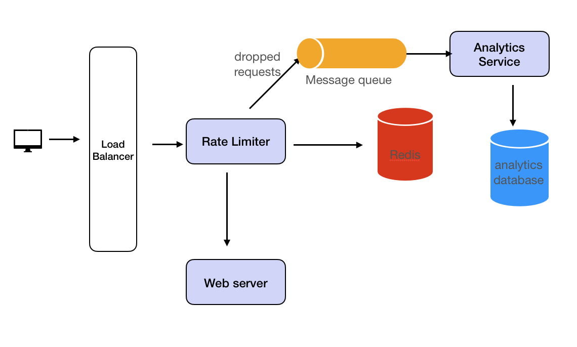 Design Rate Limiter with Analytics