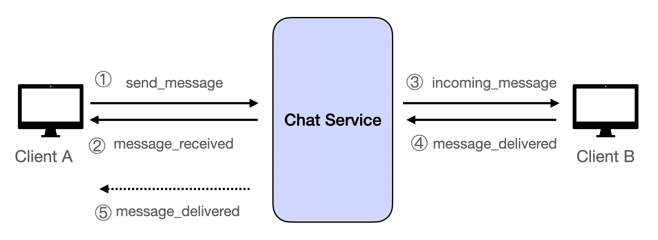 WhatsApp Design API
