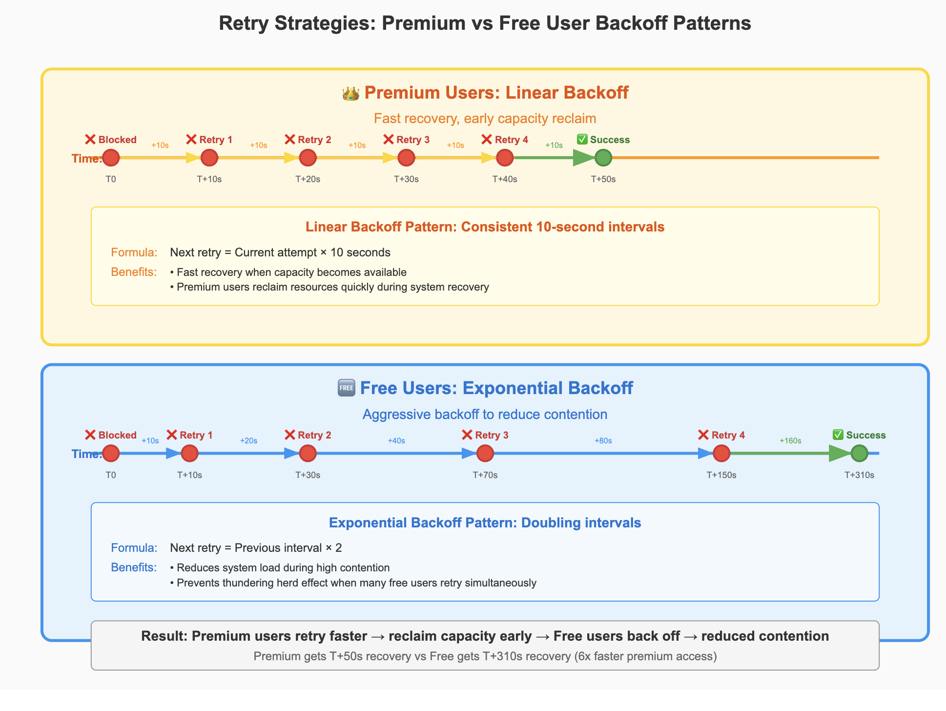 retry strategies