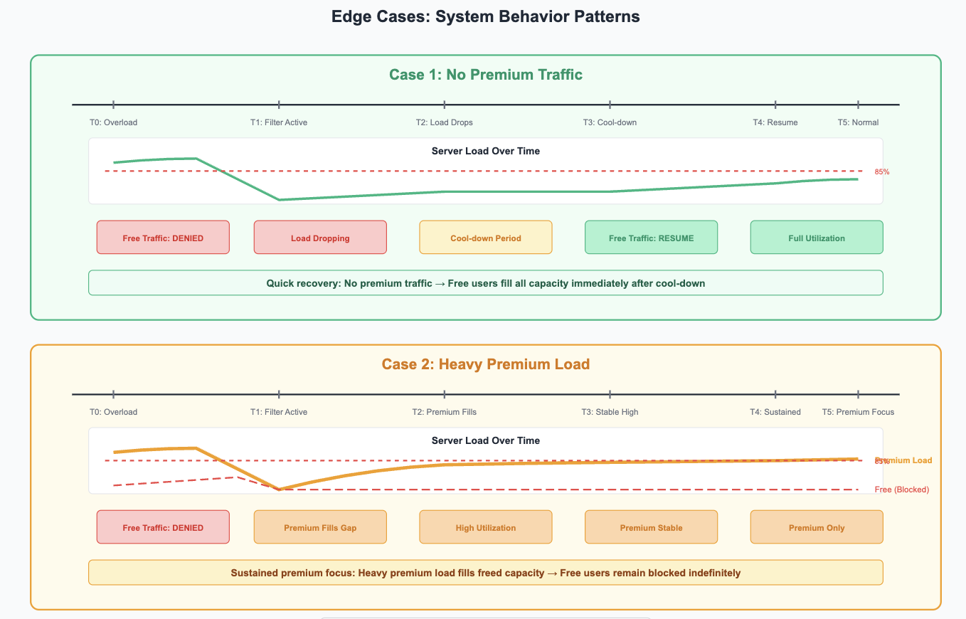 tiered qos edge cases