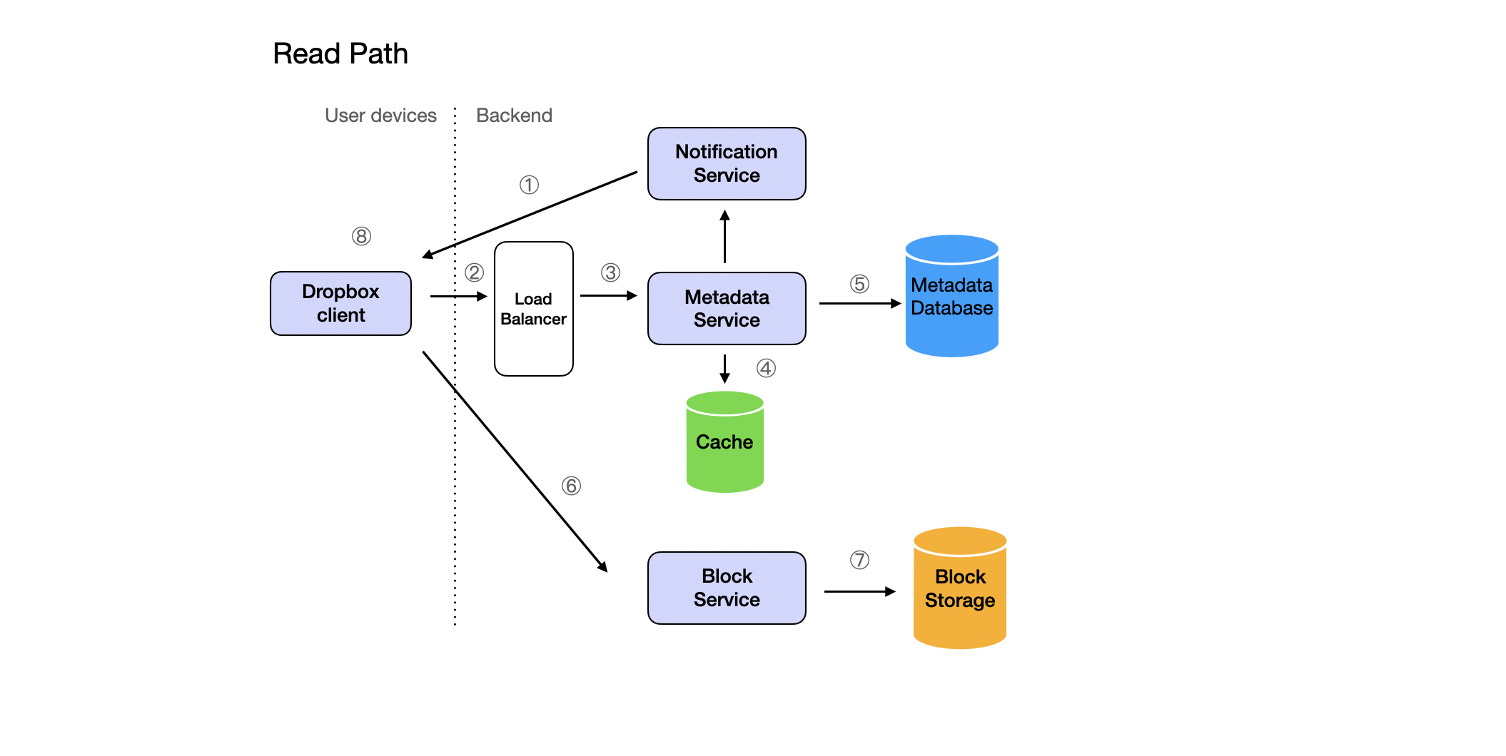 Dropbox System Design Diagram Write Path