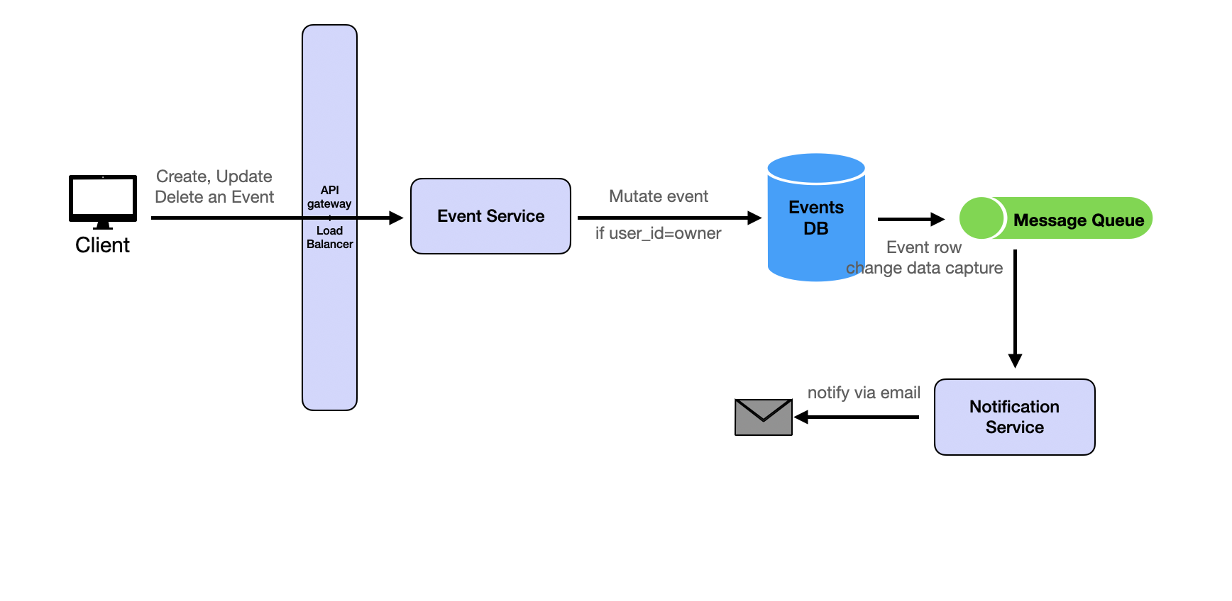 Event Mutation Flow