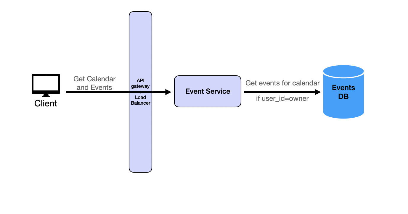 Event Retrieval Flow