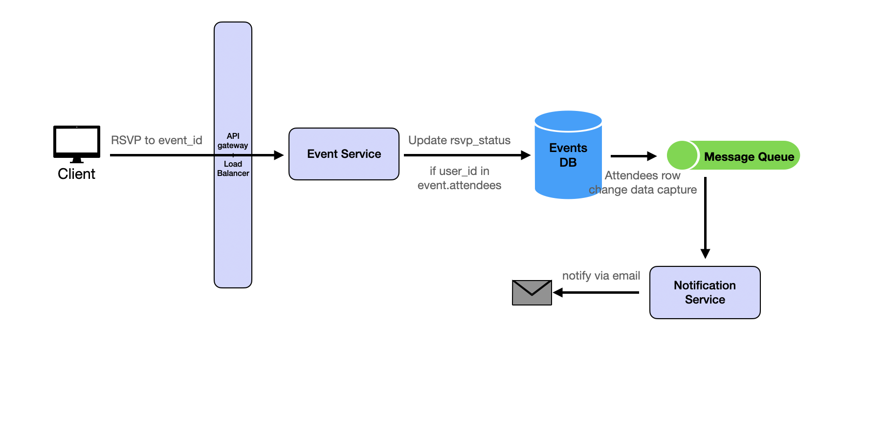 RSVP Management Flow