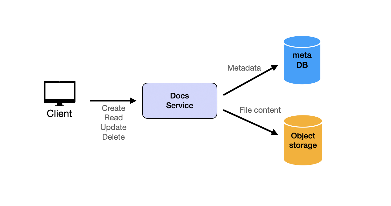 Google Docs System Design - Document CRUD