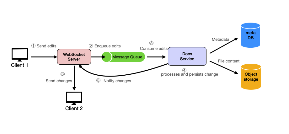 Google Docs System Design Diagram