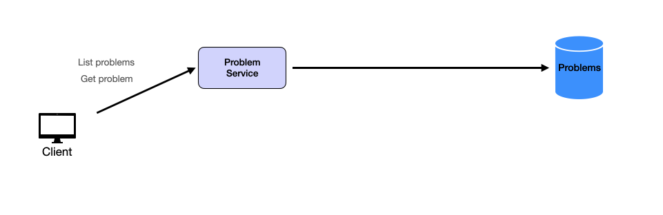 Leetcode Design Diagram 0 View Problem