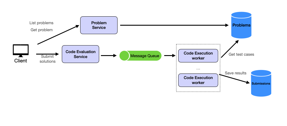 Leetcode Design Diagram 1 Submit Solution