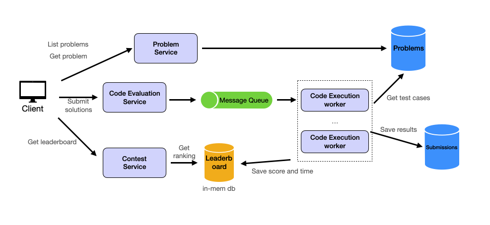 Leetcode Design Diagram 2 Coding Contest