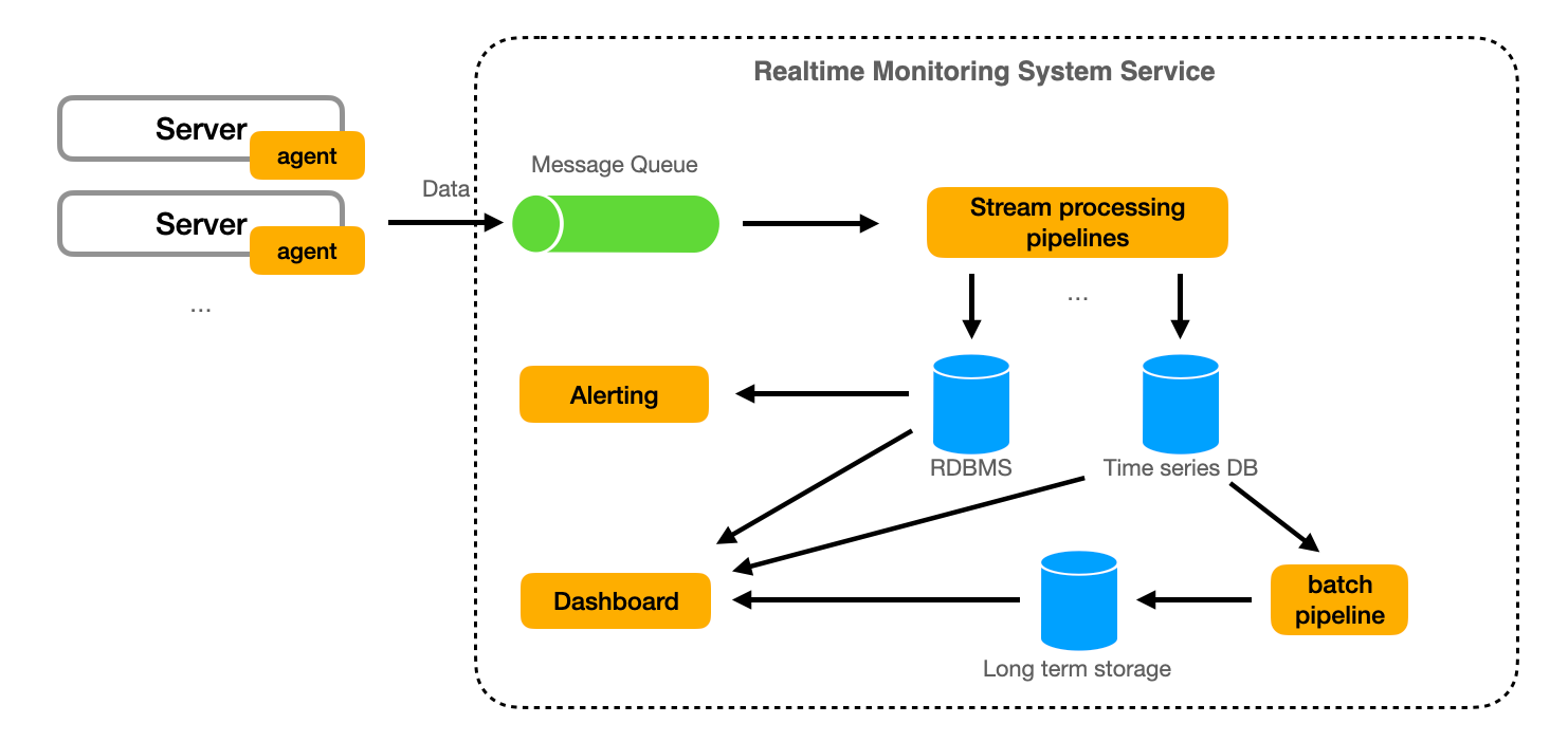 Design Realtime Monitoring System