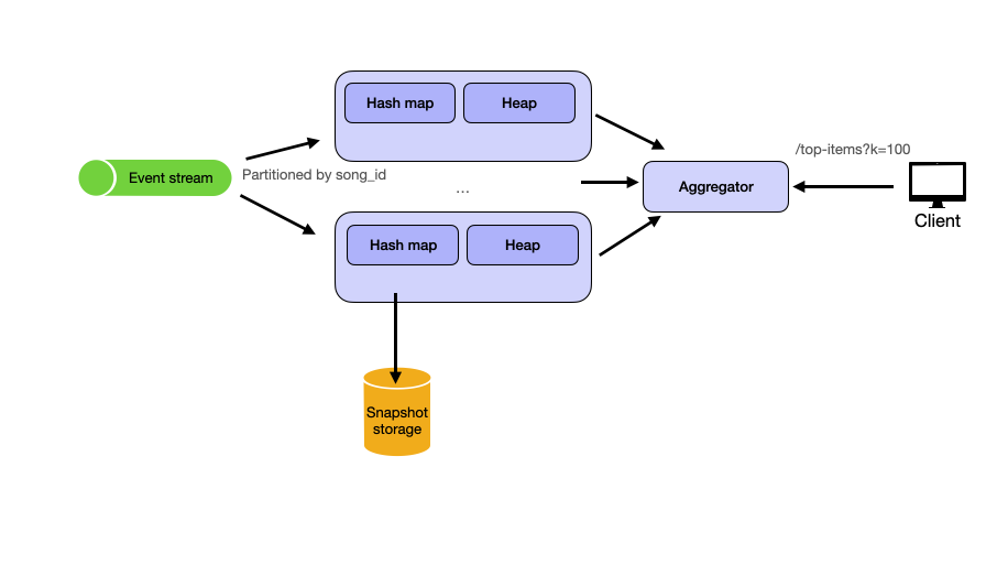 Spotify Top K Songs System Design 2
