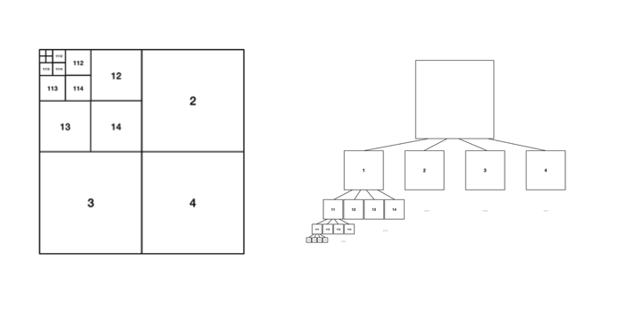 Uber System Design Quad Tree