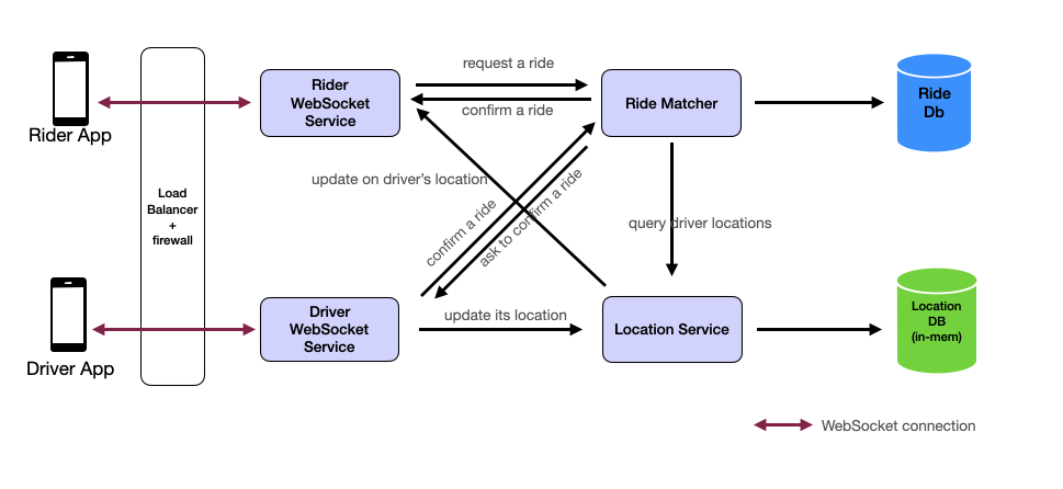 Uber System Design Diagram