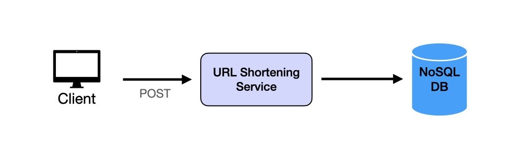 URL Shortener Design Diagram 0 Shortening Flow