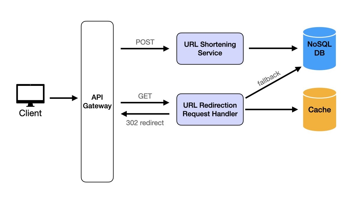 URL Shortener Design Diagram 1 Redirection Flow